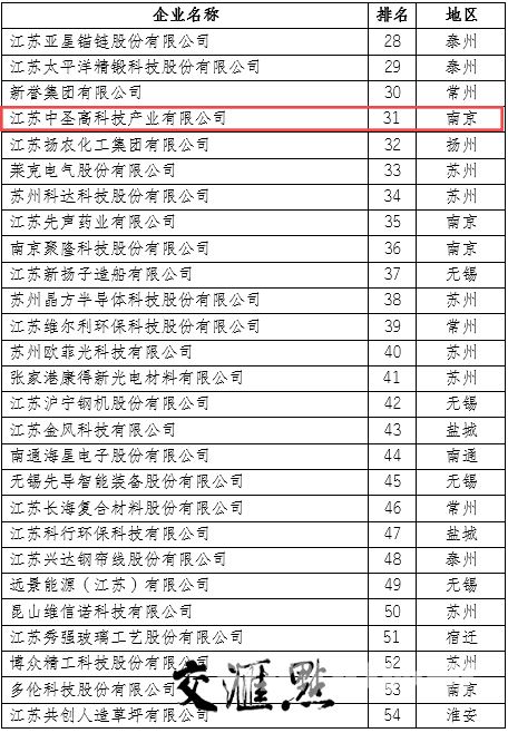 江苏立异型企业百强名单新鲜出炉